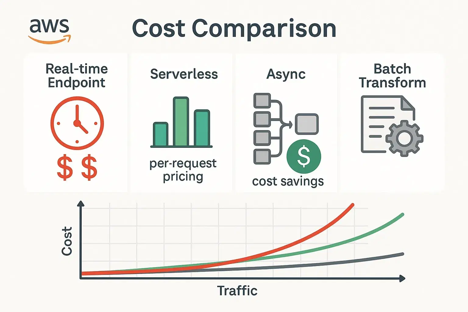 The Real Cost of Running AI Models on AWS: SageMaker Inference Deep Dive