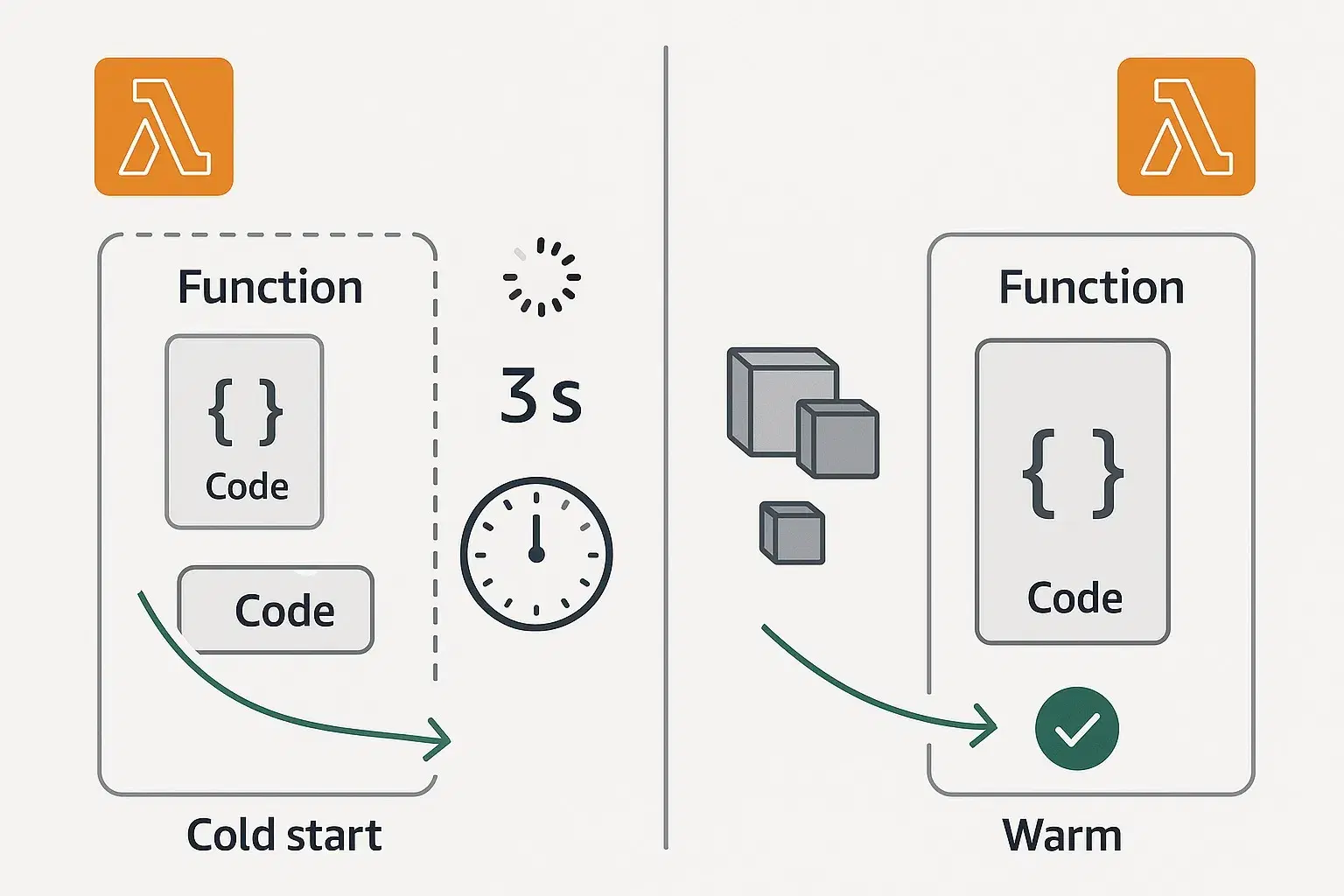 AWS Lambda Cold Start Optimization in 2025: What Actually Works