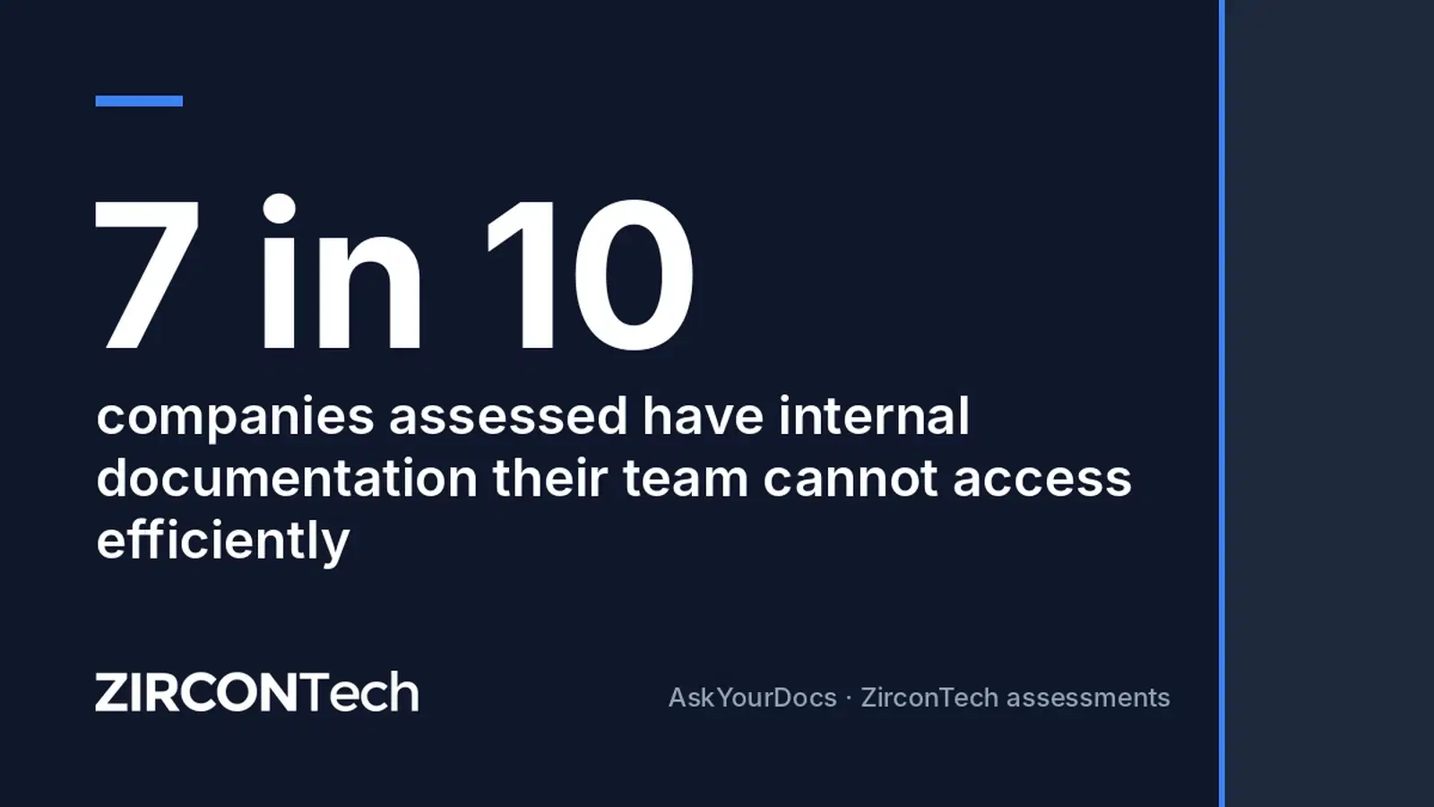 7 in 10 companies assessed have internal documentation their team cannot access efficiently