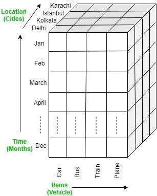 OLAP tools analytical operation - Drill down