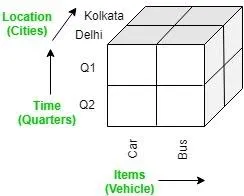 OLAP tools analytical operation - Dice