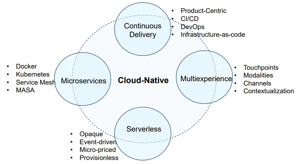 cloud-native platform experience chart
