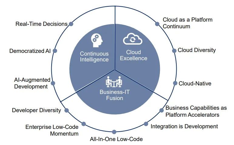 chart: key trends in PaaS (Platform-as-a-Service) and platform innovation