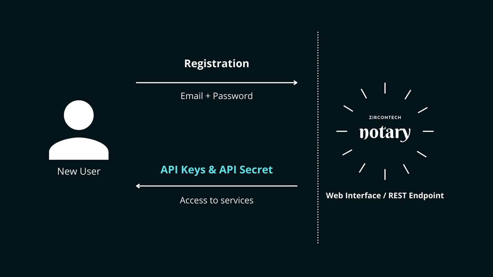 How ZirconTech Notarizer works: The Notarizer also associates a new data set in the Smart Contract for this new API KEY, that is, the data is federated by user.